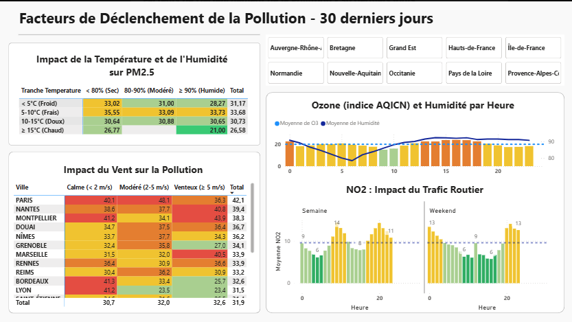 Dashboard Power BI - Facteurs de déclenchement de la pollution